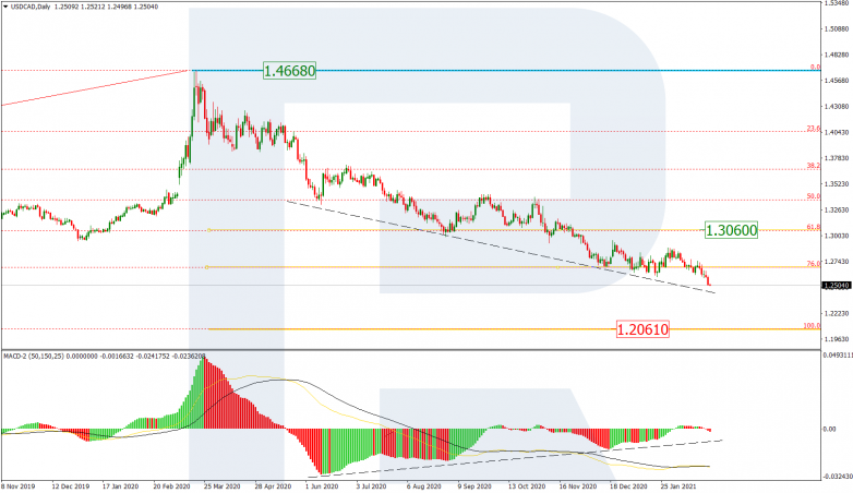 Fibonacci Retracements Analysis 25.02.2021 USDCAD_D1