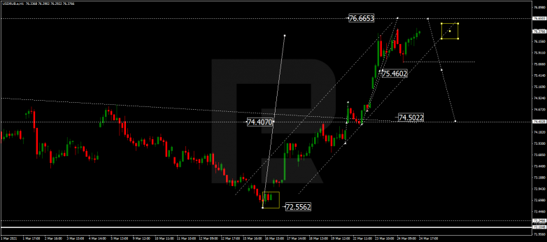 Forex Technical Analysis & Forecast 25.03.2021 USDRUB