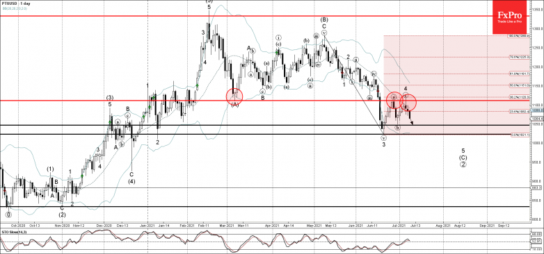 Platinum Wave Analysis – 8 July, 2021