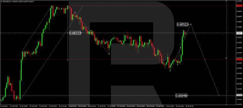 Technical Analysis & Forecast 20.07.2023 AUDUSD
