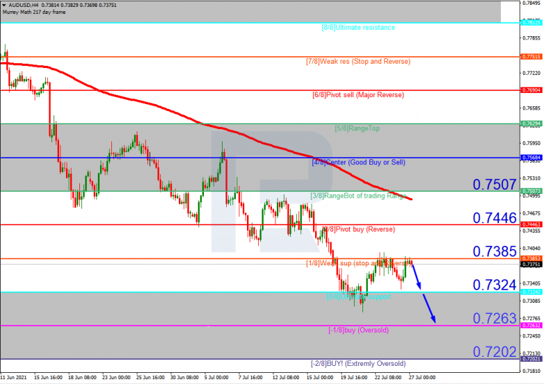 Murrey Math Lines 27.07.2021 AUDUSD_H4