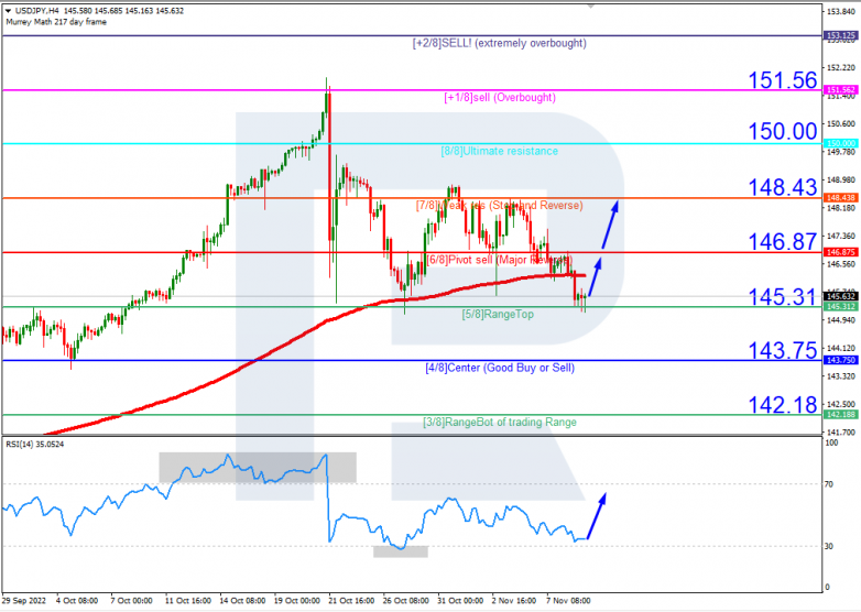 Murrey Math Lines 09.11.2022 USDJPYH4