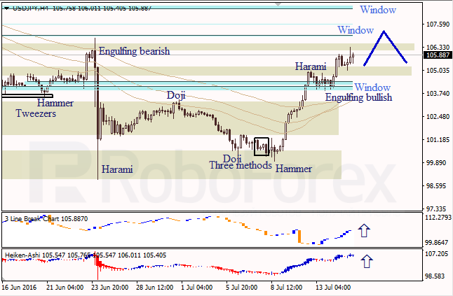 Analysis of Japanese candlesticks for EUR/USD and USD/JPY on 15.07.2016