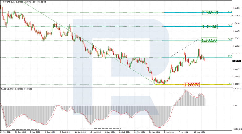 Fibonacci Retracements Analysis 03.09.2021 USDCAD_D1
