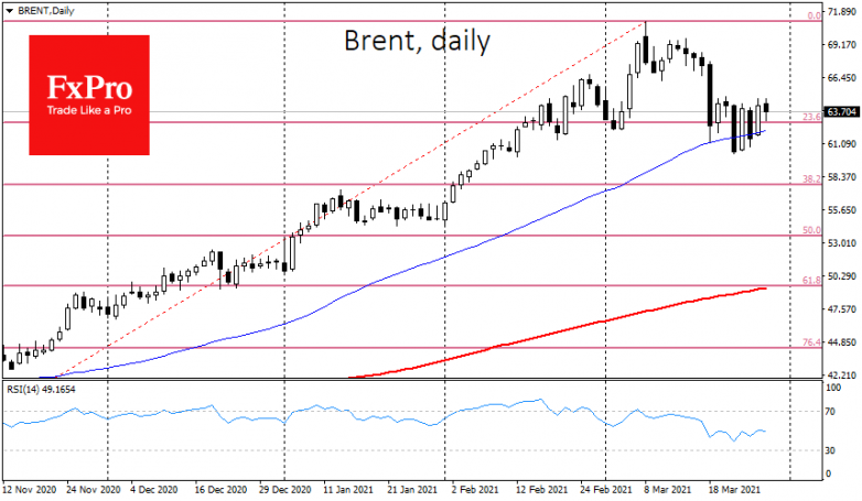 Suez Blockage halts sell-off in oil