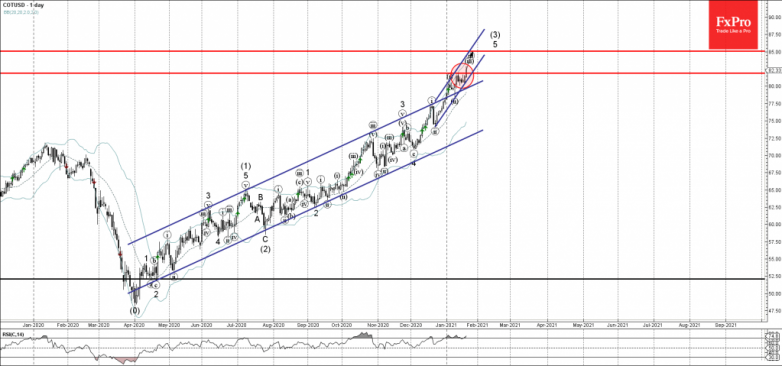 Cotton Wave Analysis 21 January, 2021