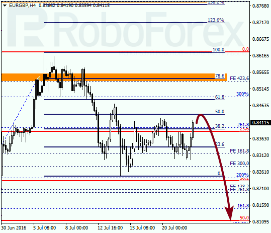 Analysis on Fibonacci for EUR GBP "Euro to British Pound" on July 22, 2016
