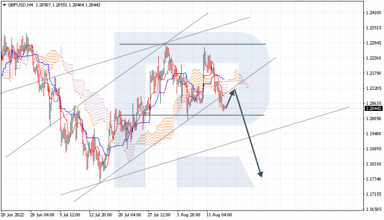 Ichimoku Cloud Analysis 16.08.2022 GBPUSD