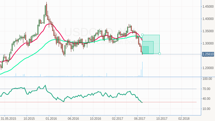 USDCAD - Special boxes