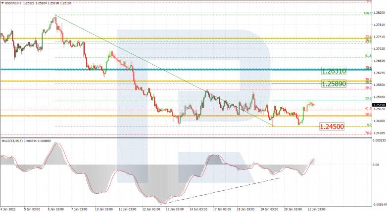 Fibonacci Retracements Analysis 21.01.2022 USDCAD_H1