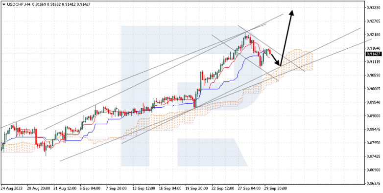 Ichimoku Cloud Analysis 02.10.2023 USDCHF