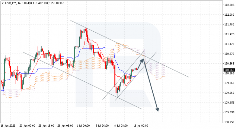 Ichimoku Cloud Analysis 13.07.2021 USDJPY