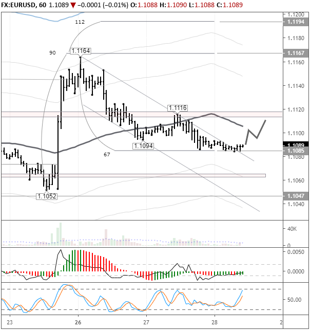 EURUSD H1