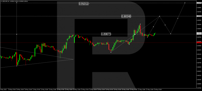 Technical Analysis & Forecast 18.05.2023 USDCHF