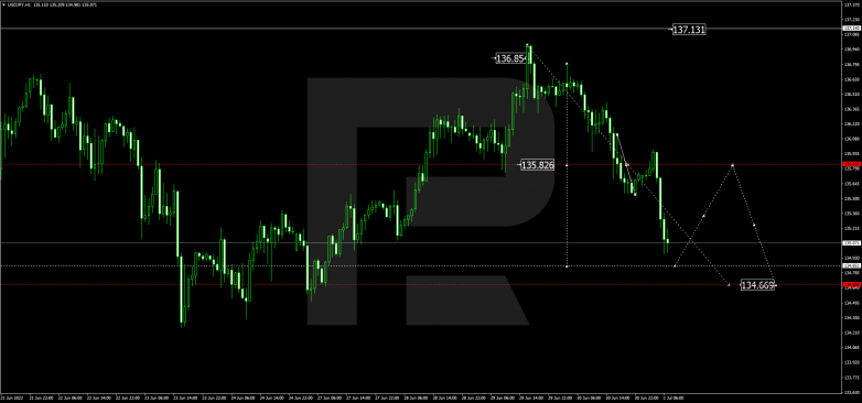 Forex Technical Analysis & Forecast 01.07.2022 USDJPY