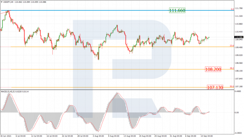 Fibonacci Retracements Analysis 14.09.2021 USDJPY_H4