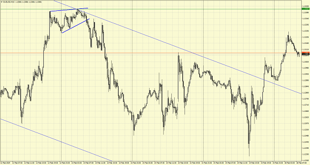 График пары EURUSD от 18.02.2019