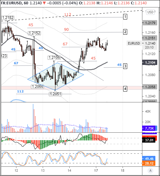 EURUSD: buyers take a breather before pushing higher