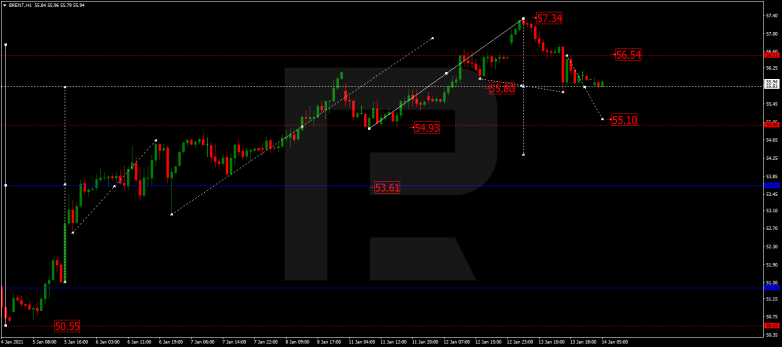 Forex Technical Analysis & Forecast 14.01.2021 BRENT