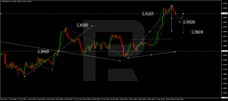 Forex Technical Analysis & Forecast 12.05.2021 GBPUSD