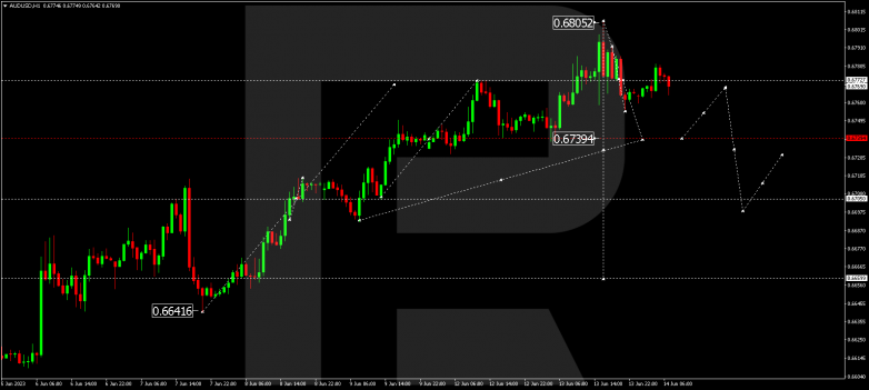 Technical Analysis & Forecast 14.06.2023  AUDUSD