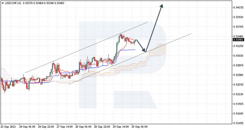 Ichimoku Cloud Analysis 30.09.2021 USDCHF