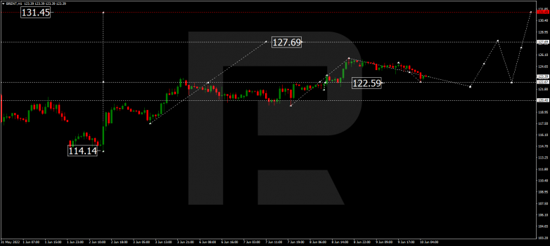 Forex Technical Analysis & Forecast 10.06.2022 BRENT