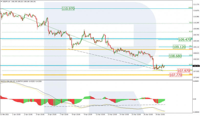 Fibonacci Retracements Analysis 20.04.2021 USDJPY_H1