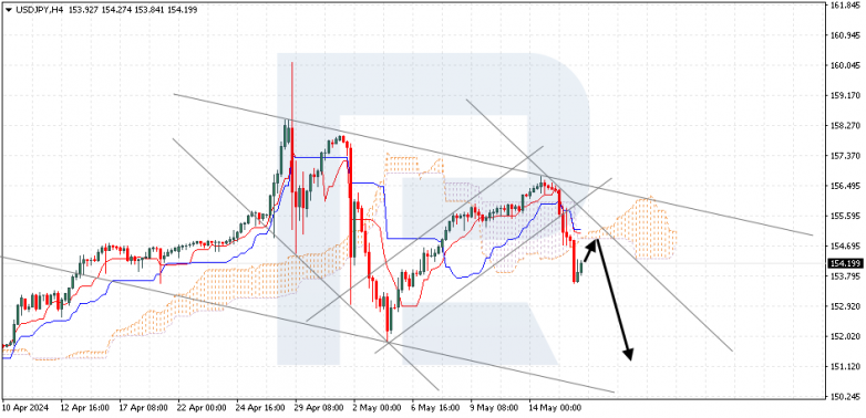 Ichimoku Cloud Analysis 16.05.2024 USDJPY