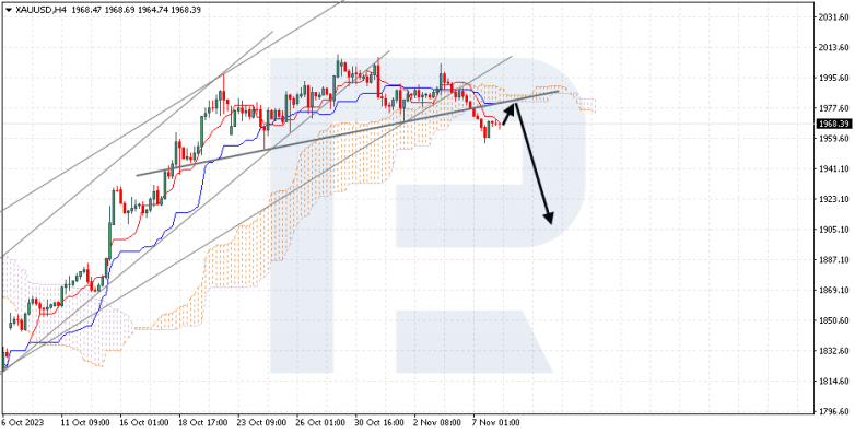 Ichimoku Cloud Analysis 08.11.2023 XAUUSD