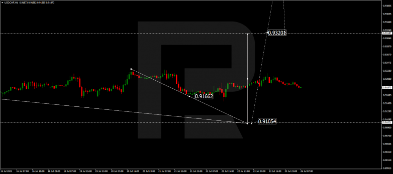 Forex Technical Analysis & Forecast 26.07.2021 USDCHF