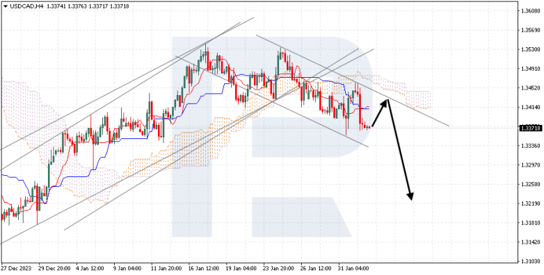 Ichimoku Cloud Analysis 02.02.2024 USDCAD