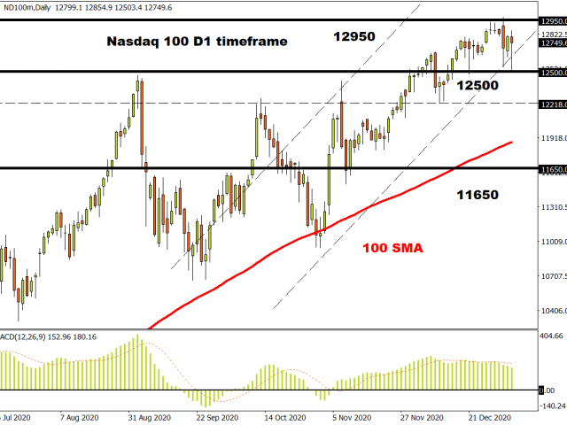 Nasdaq 100 D1 timeframe