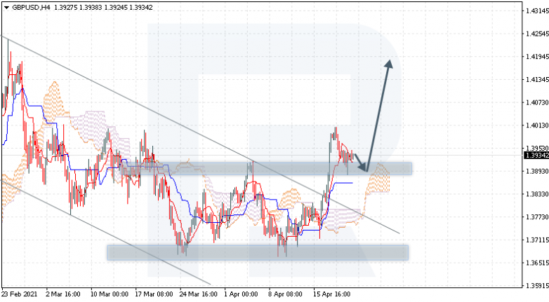 Ichimoku Cloud Analysis 22.04.2021 GBPUSD