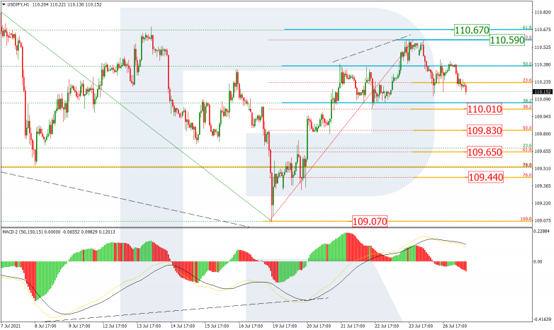 Fibonacci Retracements Analysis 27.07.2021 USDJPY_H1