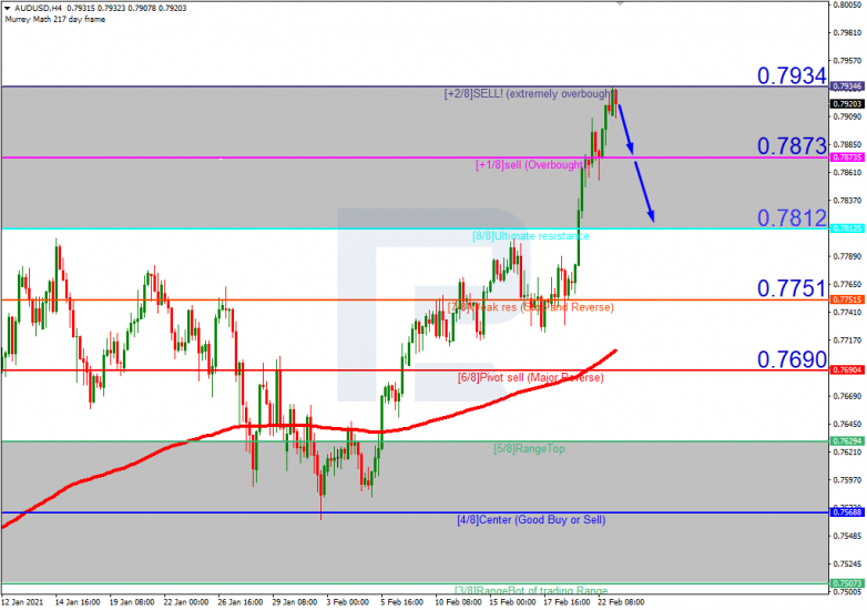 Murrey Array Analysis 23.02.2021 AUDUSD_H4