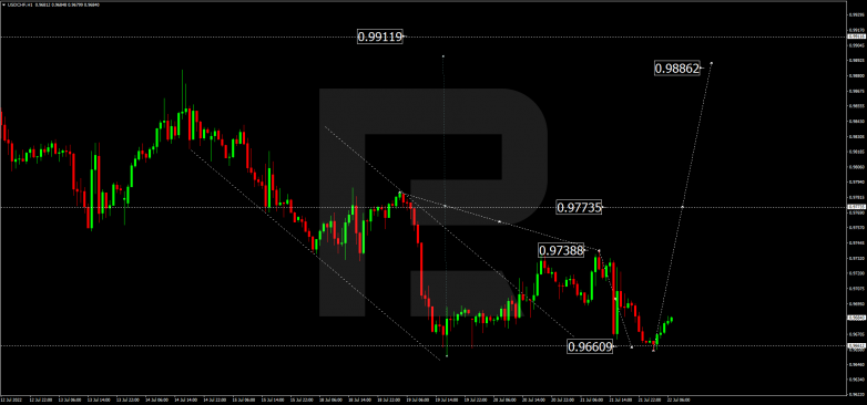 Forex Technical Analysis & Forecast 22.07.2022 USDCHF