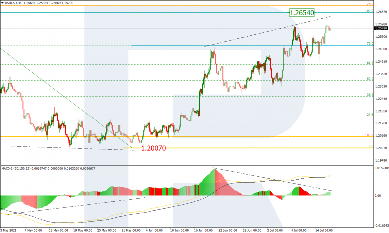 Fibonacci Retracements Analysis 16.07.2021 USDCAD_H4