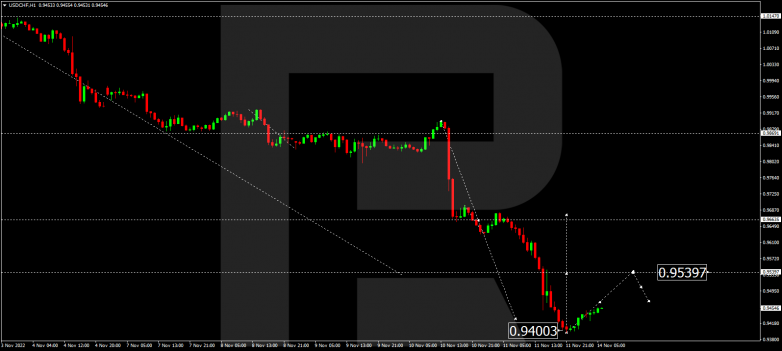 USDCHF