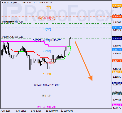 Analysis of Murray's levels for EUR/USD and GBP/USD on 12.07.2016