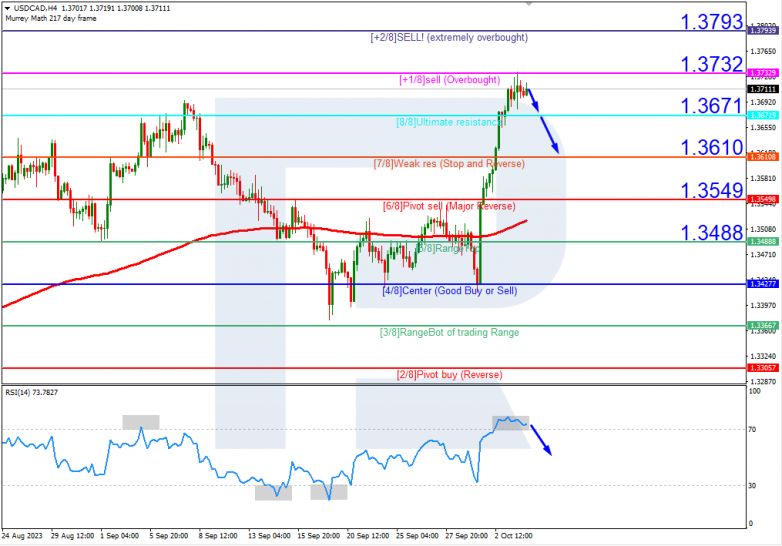 Murrey Math Lines 04.10.2023 USDCAD