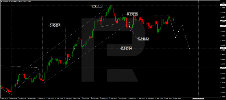 Forex Technical Analysis & Forecast 22.03.2021 USDCHF