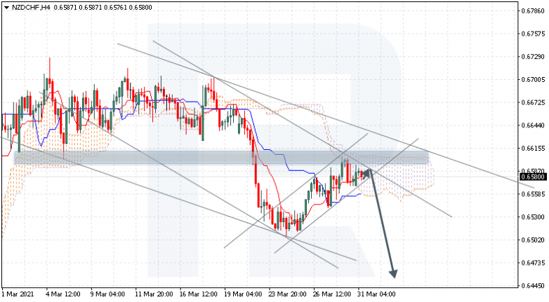 Ichimoku Cloud Analysis 31.03.2021 NZDCHF