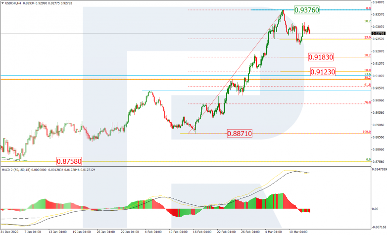 Fibonacci Retracements Analysis 15.03.2021 USDCHF_H4