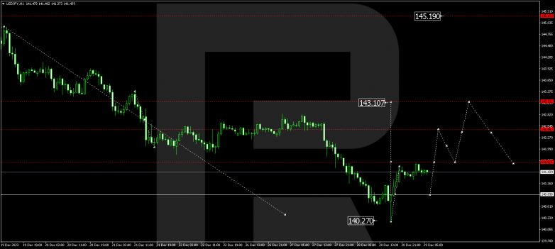 Technical Analysis & Forecast 29.12.2023 USDJPY