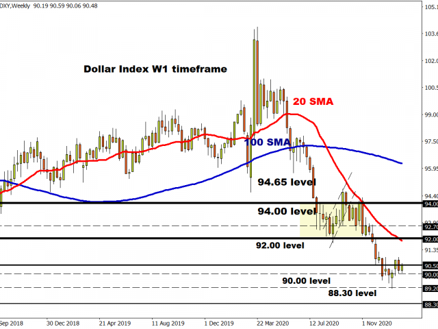 Same story on the weekly timeframe…