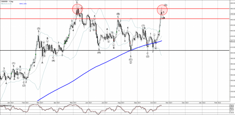 Copper Wave Analysis – 18 October, 2021