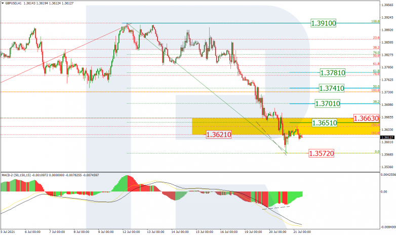 Fibonacci Retracements Analysis 21.07.2021 GBPUSD_H1