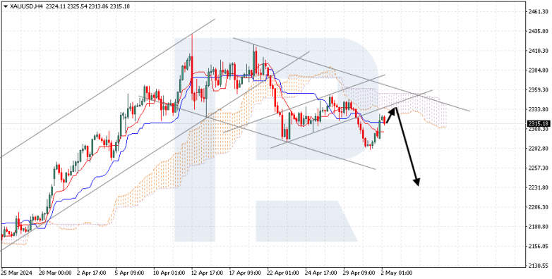 Ichimoku Cloud Analysis 02.05.2024 gold