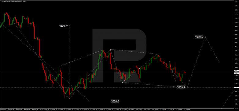 Forex Technical Analysis & Forecast 15.07.2022 S&P 500